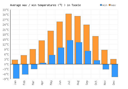 Tooele average minimum / maximum temperatures (Celsius)