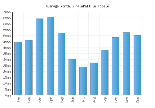 Tooele monthly rainfall chart (mm)
