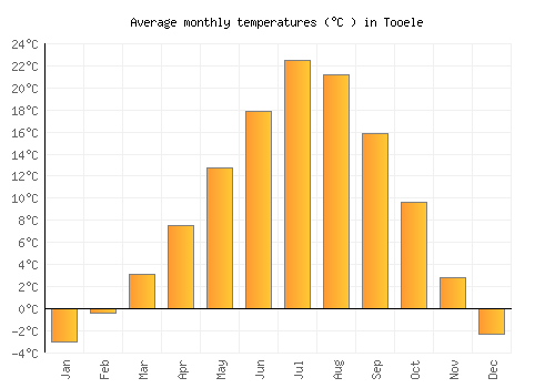 Tooele average temperature chart (Celsius)