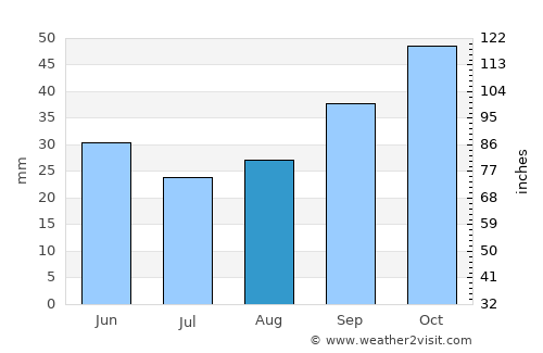Tooele average rain in August