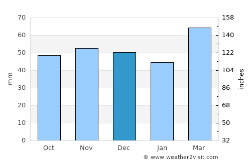 Tooele average rain in December