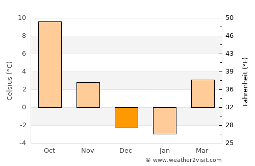 Tooele average temperature in December