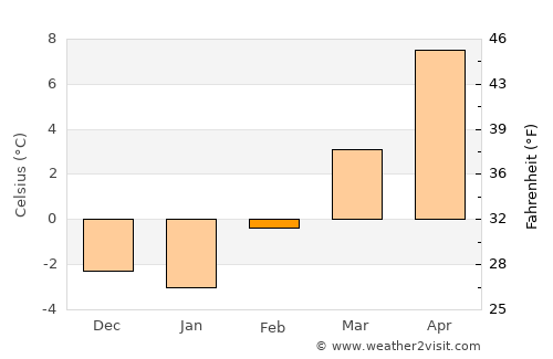 Tooele average temperature in February