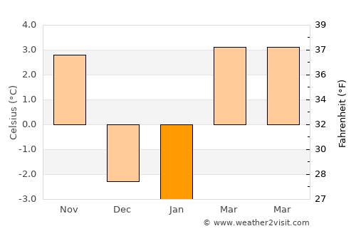 Tooele average temperature in January