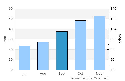 Tooele average rain in September
