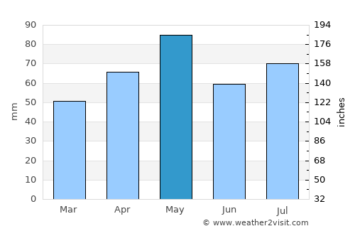 Toorak average rain in May