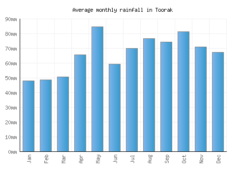 Toorak monthly rainfall chart (mm)
