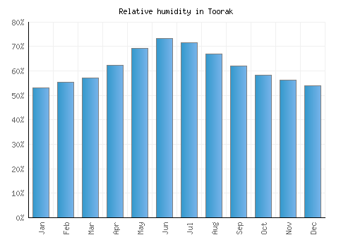 Toorak relative humidity averages
