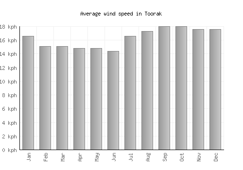 Toorak average winspeed by month (km/h)