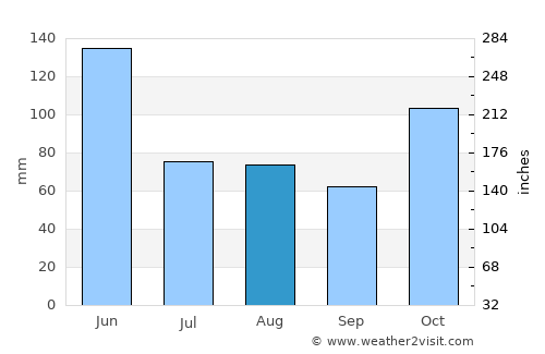 Toormina average rain in August