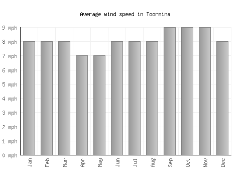 Toormina average winspeed by month (mph)