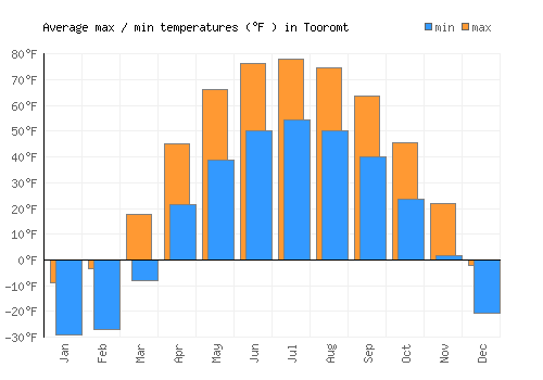 Tooromt average minimum / maximum temperatures (Fahrenheit)