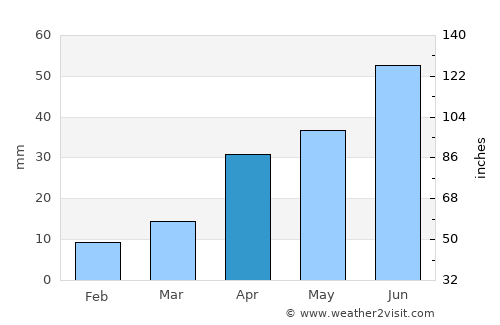 Tooromt average rain in April