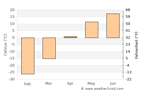 Tooromt average temperature in April