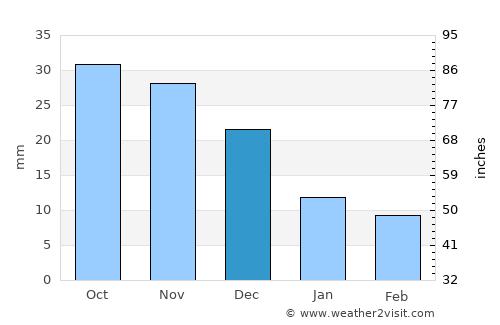 Tooromt average rain in December