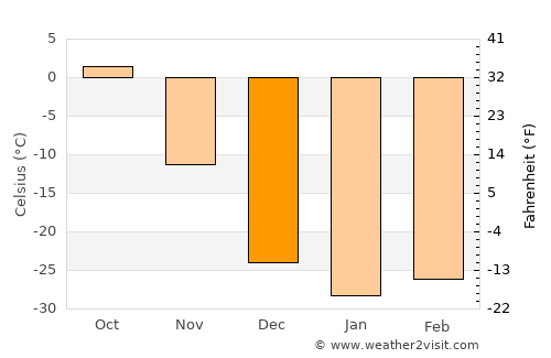 Tooromt average temperature in December