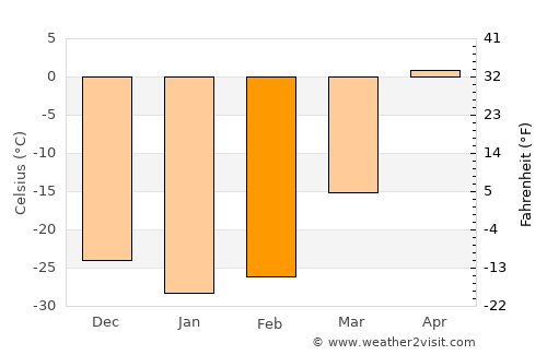 Tooromt average temperature in February