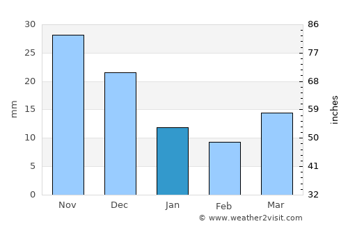 Tooromt average rain in January