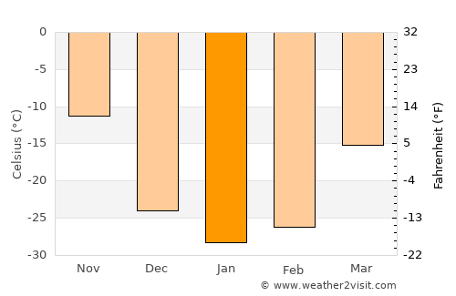 Tooromt average temperature in January