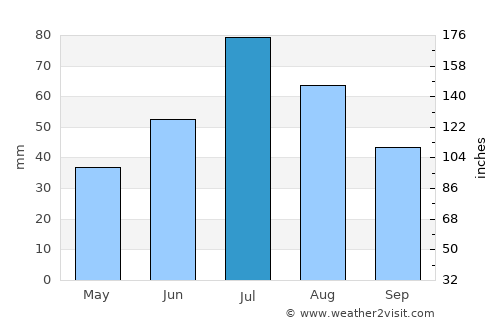 Tooromt average rain in July