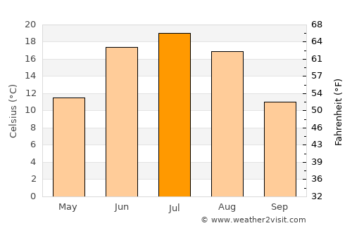 Tooromt average temperature in July