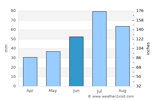 Tooromt average rain in June
