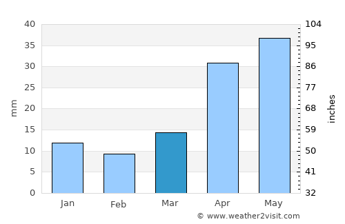 Tooromt average rain in March