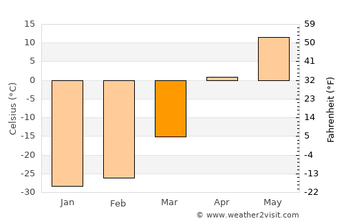 Tooromt average temperature in March