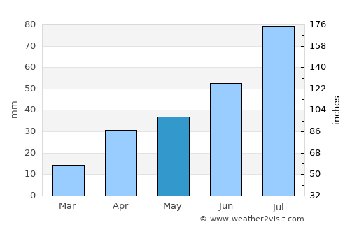 Tooromt average rain in May