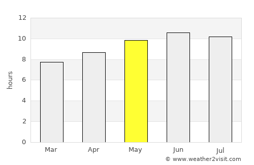 Tooromt average rain in May