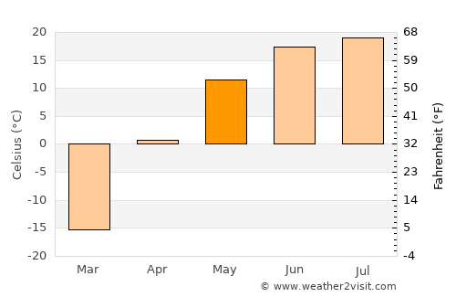 Tooromt average temperature in May
