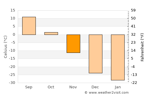 Tooromt average temperature in November
