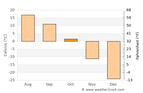 Tooromt average temperature in October
