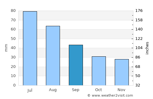 Tooromt average rain in September