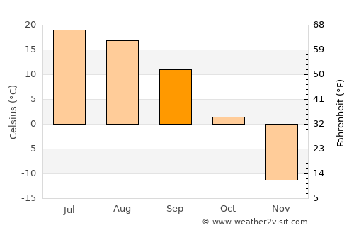 Tooromt average temperature in September