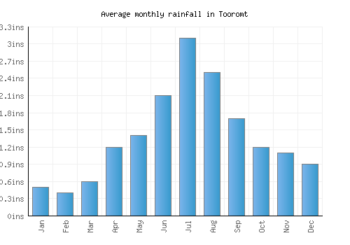 Tooromt monthly rainfall chart (inches)