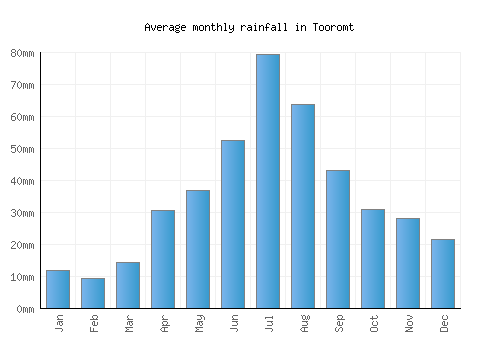 Tooromt monthly rainfall chart (mm)