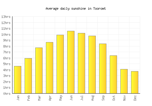 Tooromt average daily sunshine chart