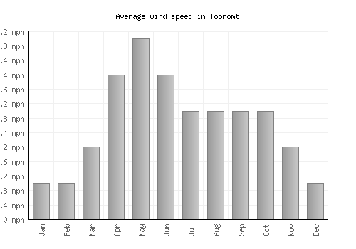 Tooromt average winspeed by month (mph)