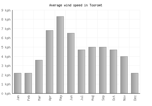 Tooromt average winspeed by month (km/h)