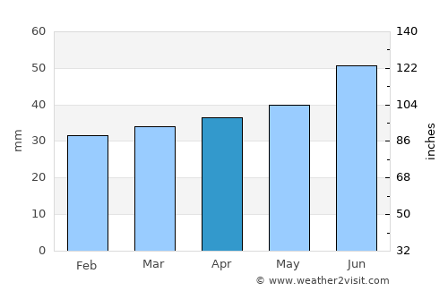 Tootsi average rain in April