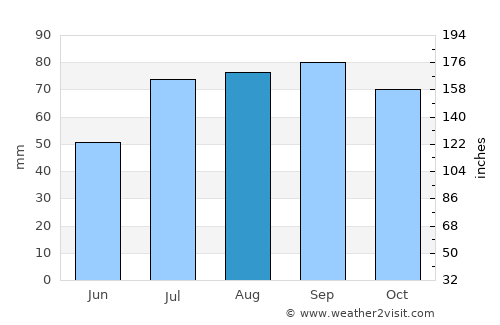 Tootsi average rain in August