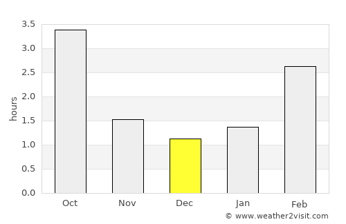 Tootsi average rain in December