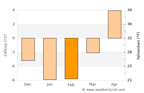 Tootsi average temperature in February