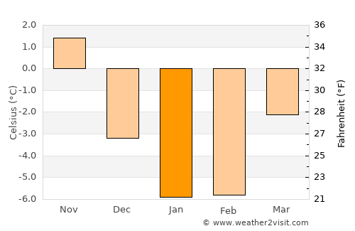 Tootsi average temperature in January