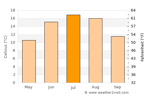 Tootsi average temperature in July