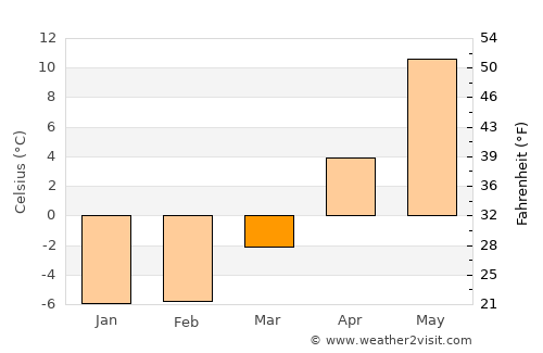 Tootsi average temperature in March