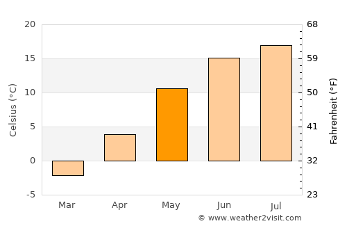 Tootsi average temperature in May