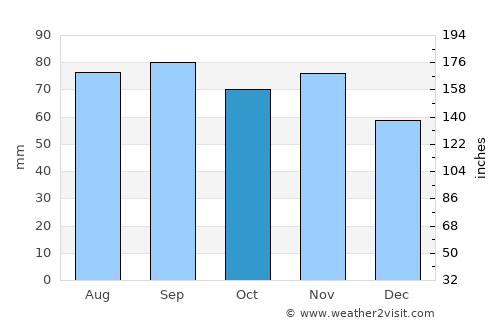 Tootsi average rain in October