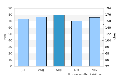 Tootsi average rain in September